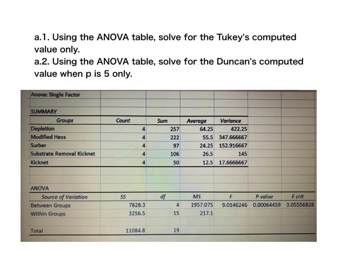 a.1. Using the ANOVA table, solve for the Tukey's computed
value only.
a.2. Using the ANOVA table, solve for the Duncan's computed
value when p is 5 only.
Anova: Single Factor
SUMMARY
Groups
Count
Sum
Variance
Average
64.25
Depletion
4
257
422.25
Modified Hess
4
222
55.5 347.666667
Surber
4
97
24.25 152.916667
Substrate Removal Kicknet
4
106
26.5
145
Kicknet
4
50
12.5 17.6666667
ANOVA
Source of Variation
SS
df
MS
P-value
F crit
Between Groups
7828.3
1957.075
9.0146246 0.00064459 3.05556828
Within Groups
3256.5
15
217.1
Total
11084.8
19
