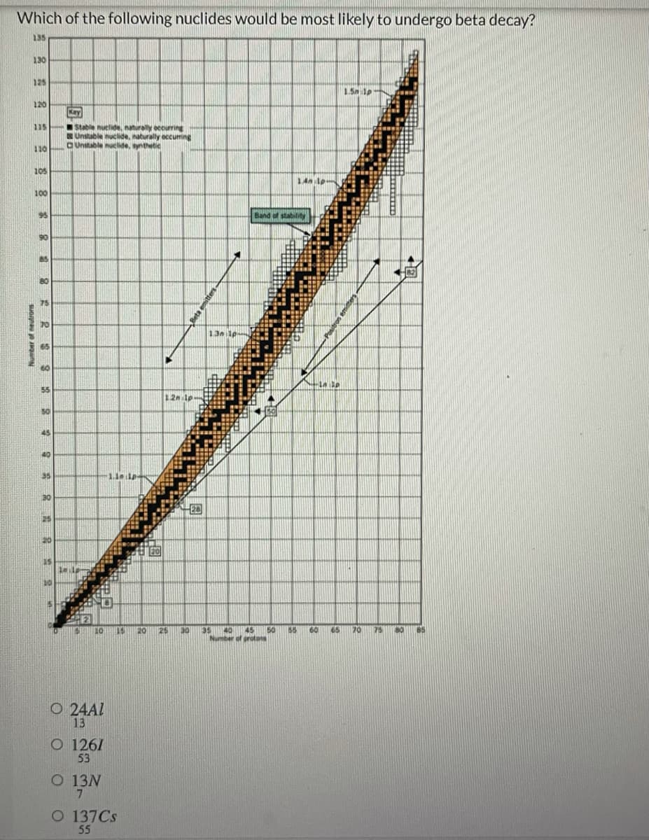 Which of the following nuclides would be most likely to undergo beta decay?
135
130
125
120
Kay
115 I Stable nuelide, naturally ocourring
SUnstable uclide, naturally occuming
DUnitable uclide, synthetic
110
105
100
95
Band of stability
90
75
70
13 1p
65
55
1.2n lp
50
45
40
35
30
20
25
20
50
45
40
Number of rotats
20
25
30
35
55
60
65
20
75
85
O 24AL
13
O 1261
53
O 13N
7.
O 137CS
55
Number of neutrors
