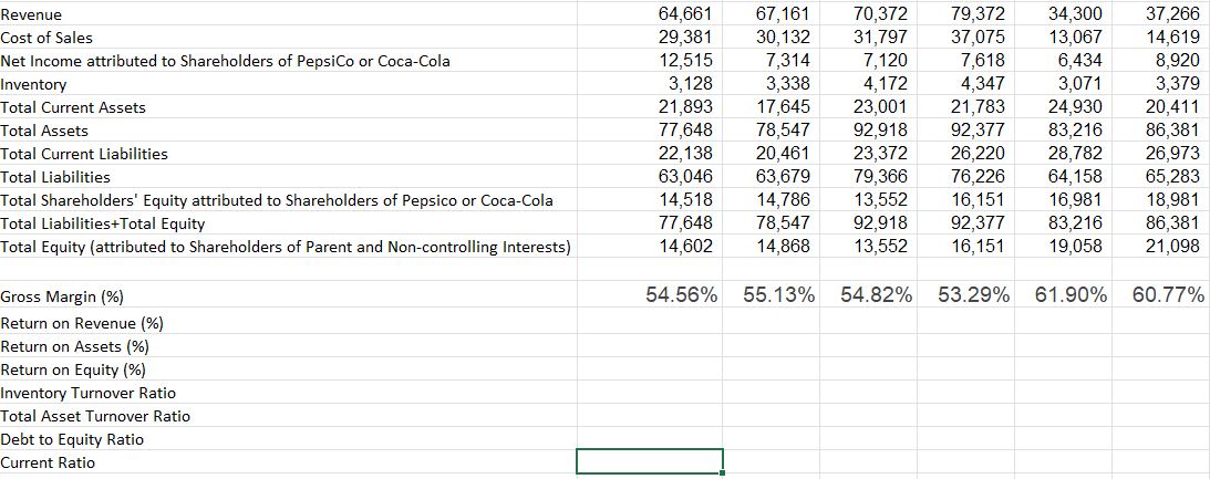 Revenue
Cost of Sales
Net Income attributed to Shareholders of PepsiCo or Coca-Cola
Inventory
Total Current Assets
Total Assets
Total Current Liabilities
Total Liabilities
Total Shareholders' Equity attributed to Shareholders of Pepsico or Coca-Cola
Total Liabilities+Total Equity
Total Equity (attributed to Shareholders of Parent and Non-controlling Interests)
Gross Margin (%)
Return on Revenue (%)
Return on Assets (%)
Return on Equity (%)
Inventory Turnover Ratio
Total Asset Turnover Ratio
Debt to Equity Ratio
Current Ratio
64,661 67,161 70,372 79,372
29,381 30,132 31,797 37,075
12,515
7,314
7,618
3,128
3,338
4,347
17,645
23,001 21,783
78,547 92,918 92,377 83,216
23,372
26,220
28,782
20,461
63,679 79,366
63,046
76,226
64,158
14,518
14,786
77,648
78,547
14,602 14,868 13,552
21,893
77,648
22,138
54.56%
7,120
4,172
34,300 37,266
14,619
13,067
8,920
3,379
20,411
86,381
26,973
55.13% 54.82% 53.29%
6,434
3,071
24,930
16,151 16,981
13,552
92,918 92,377 83,216
16,151 19,058
65,283
18,981
86,381
21,098
61.90% 60.77%