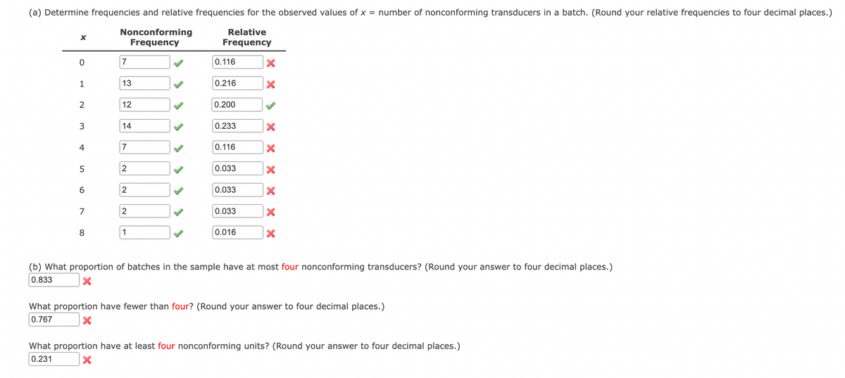 (a) Determine frequencies and relative frequencies for the observed values of x = number of nonconforming transducers in a batch. (Round your relative frequencies to four decimal places.)
Nonconforming
Frequency
Relative
Frequency
7
0.116
1
13
0.216
12
0.200
3
14
0.233
4
7
0.116
5
2
0.033
6.
2
0.033
7
2
0.033
8
1
0.016
(b) What proportion of batches in the sample have at most four nonconforming transducers? (Round your answer to four decimal places.)
0.833
What proportion have fewer than four? (Round your answer to four decimal places.)
0.767
What proportion have at least four nonconforming units? (Round your answer to four decimal places.)
0.231
