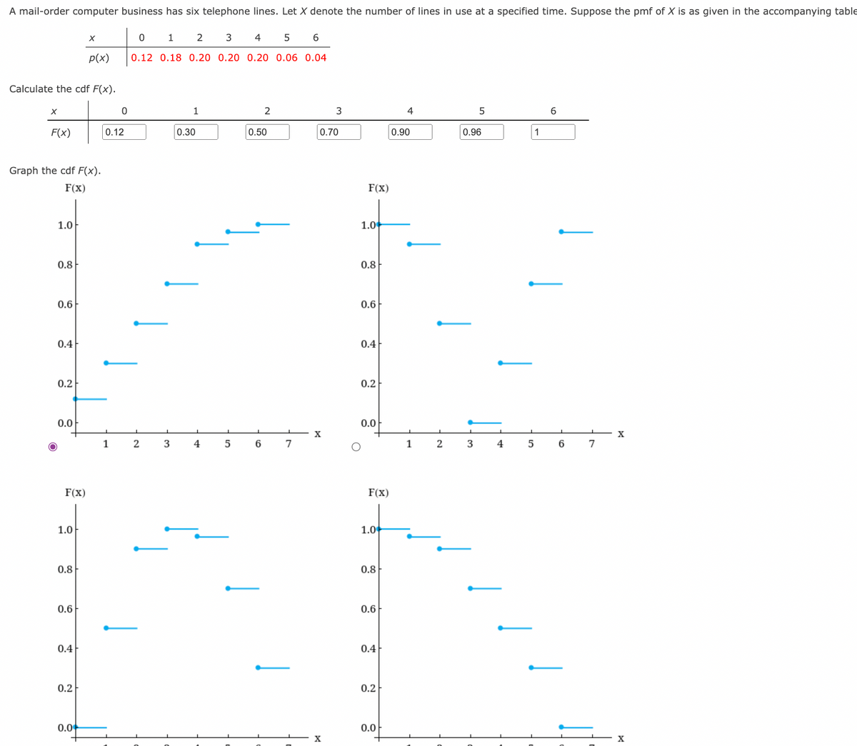 A mail-order computer business has six telephone lines. Let X denote the number of lines in use at a specified time. Suppose the pmf of X is as given in the accompanying table
0 1
2
3
4
5 6
p(x)
0.12 0.18 0.20 0.20 0.20 0.06 0.04
Calculate the cdf F(x).
1
2
3
4
5
F(x)
0.12
0.30
0.50
0.70
0.90
0.96
1
Graph the cdf F(x).
F(x)
F(x)
1.0
1.0
0.8
0.8
0.6
0.6
0.4
0.4
0.2
0.2
0.0
0.0
X
X
1
4
7
3
7
F(x)
F(x)
1.0
1.0
0.8
0.8
0.6
0.6
0.4
0.4
0.2
0.2
0.0
0.0
X
X
