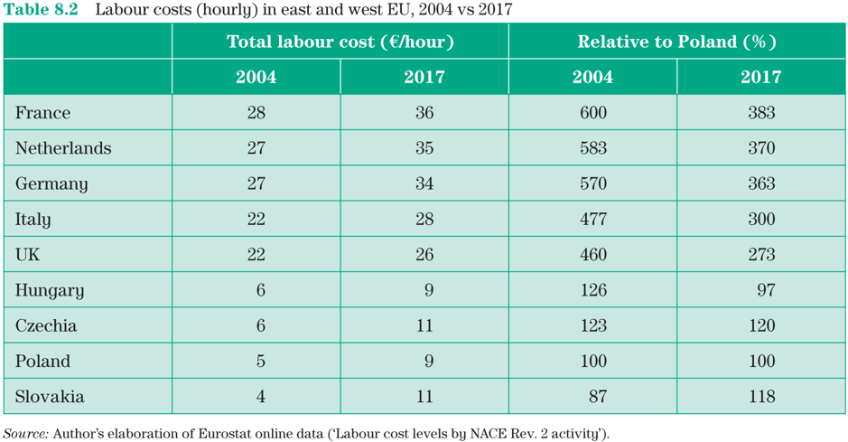 Table 8.2 Labour costs (hourly) in east and west EU, 2004 vs 2017
Total labour cost (€/hour)
2004
2017
28
36
27
35
27
34
22
28
26
France
Netherlands
Germany
Italy
UK
Hungary
Czechia
Poland
Slovakia
22
6
6
5
4
9
11
9
11
Relative to Poland (%)
2004
2017
600
383
583
370
570
363
477
300
460
273
126
97
120
100
118
123
100
87
Source: Author's elaboration of Eurostat online data ('Labour cost levels by NACE Rev. 2 activity').