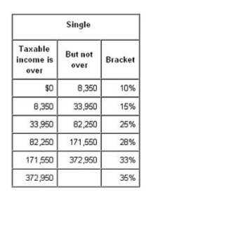 Single
Тахаble
But not
income is
Bracket
over
over
$0
8,350
10%
8,350
33,950
15%
33,950
82,250
25%
82,250
171,550
28%
171,550
372,950
33%
372,950
35%
