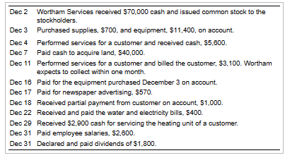 Dec 2 Wortham Services received $70,000 cash and issued common stock to the
stockholders.
Purchased supplies, $700, and equipment, $11,400, on account.
Performed services for a customer and received cash, $5,600.
Paid cash to acquire land, $40,000.
Dec 3
Dec 4
Dec 7
Dec 11
Dec 16
Dec 17
Performed services for a customer and billed the customer, $3,100. Wortham
expects to collect within one month.
Paid for the equipment purchased December 3 on account.
Paid for newspaper advertising. $570.
Dec 18
Dec 22
Dec 29
Dec 31
Dec 31 Declared and paid dividends of $1,800.
Received partial payment from customer on account, $1,000.
Received and paid the water and electricity bills, $400.
Received $2,900 cash for servicing the heating unit of a customer.
Paid employee salaries, $2,600.