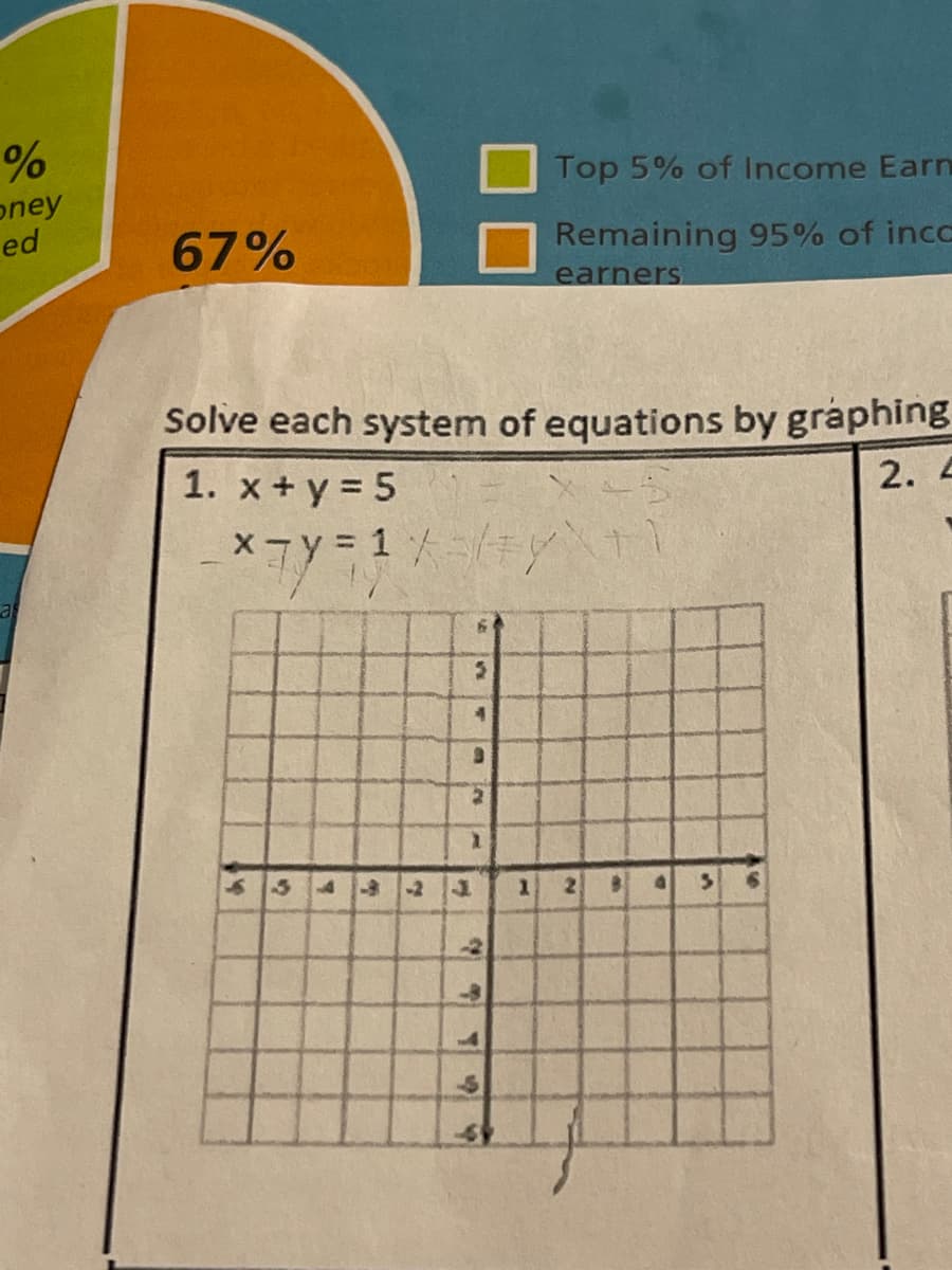 Top 5% of Income Earn
oney
ed
67%
Remaining 95% of incc
earners
Solve each system of equations by graphing
1. x+ y = 5
2. 4
x- y = 1 y
a
1.
-2
