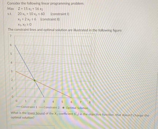 Consider the following linear programming problem:
Max Z= 15 x₁ + 16 X2
s.t. 20 x₁ + 10 x₂ ≤ 60
X₁ + 2x₂ ≤ 6 (constraint II)
X1, X2 ≥ 0
The constraint lines and optimal solution are illustrated in the following figure:
7
6
S
4
3
2
1
O
(constraint I)
0
1
2 3 4
5 6 7 8
-Constraint 1-Constraint 2 Optimal Solution
What is the lower bound of the X₂ coefficient (C₂) in the objective function, that doesn't change the
optimal solution?