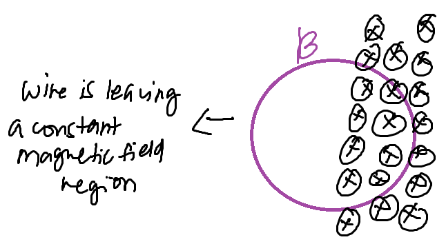 wire is leaving
a constant
magnetic field
region
