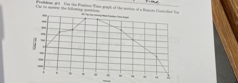 time
Problem #1 Use the Position-Time graph of the motion of a Remote Controlled Toy
Car to answer the following questions.
RC Toy Car moving West Position-Time Oraph
500
400
300
200
100
-100
-200
-300
10
15
20
25
30
35
40
45
Time (s)
