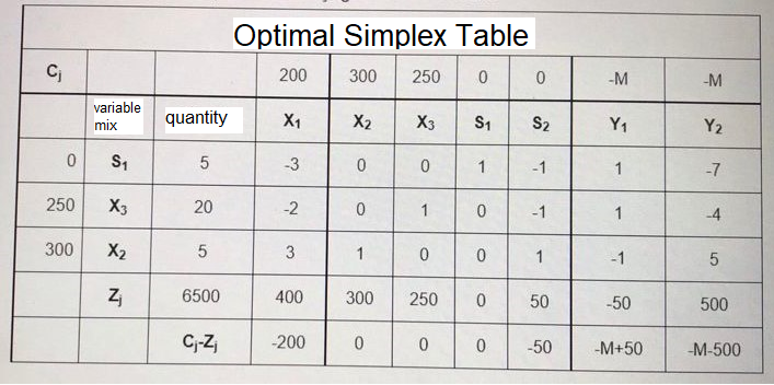 Optimal Simplex Table
200
300
250
-M
-M
variable
quantity
X1
X2
X3
S1
S2
Y1
Y2
mix
-3
-1
1
-7
250
X3
20
-2
1
-1
1
-4
300
X2
5
3
1
1
-1
6500
400
300
250
50
-50
500
C;-Z,
-200
-50
-M+50
-M-500
