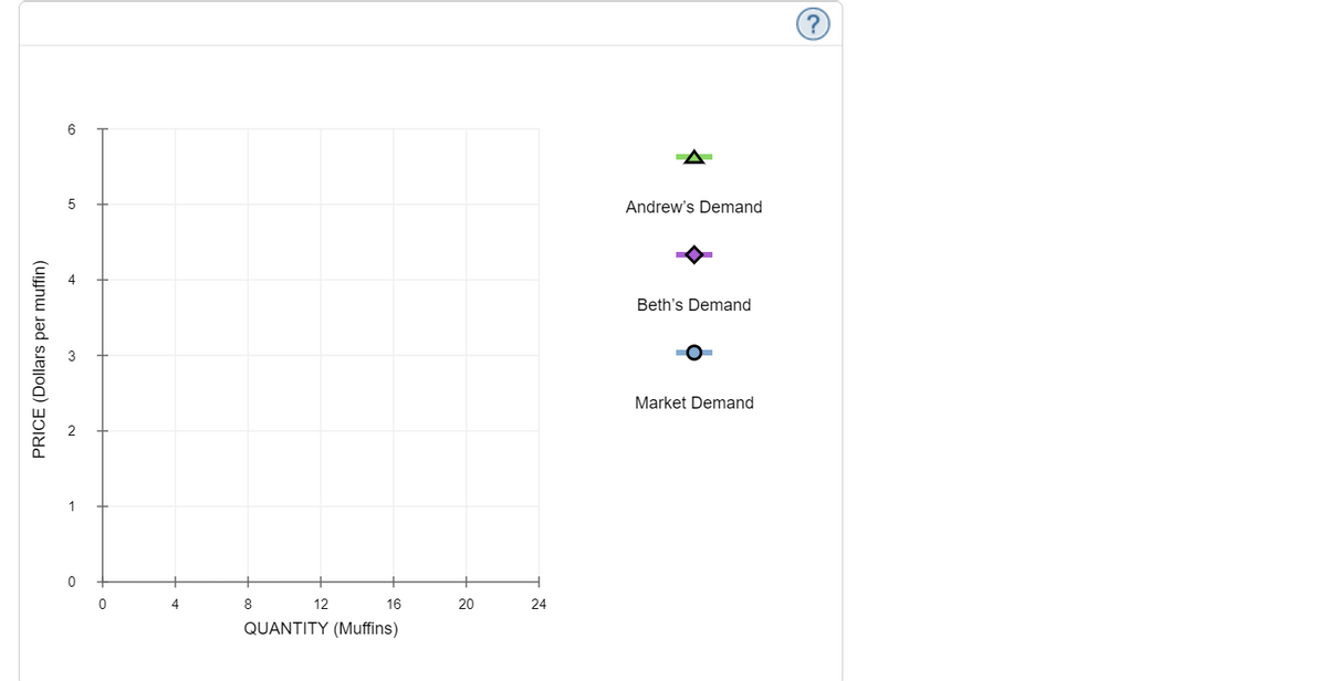 PRICE (Dollars per muffin)
6
5
0
0
4
8
12
16
QUANTITY (Muffins)
20
24
A
Andrew's Demand
Beth's Demand
o
Market Demand
