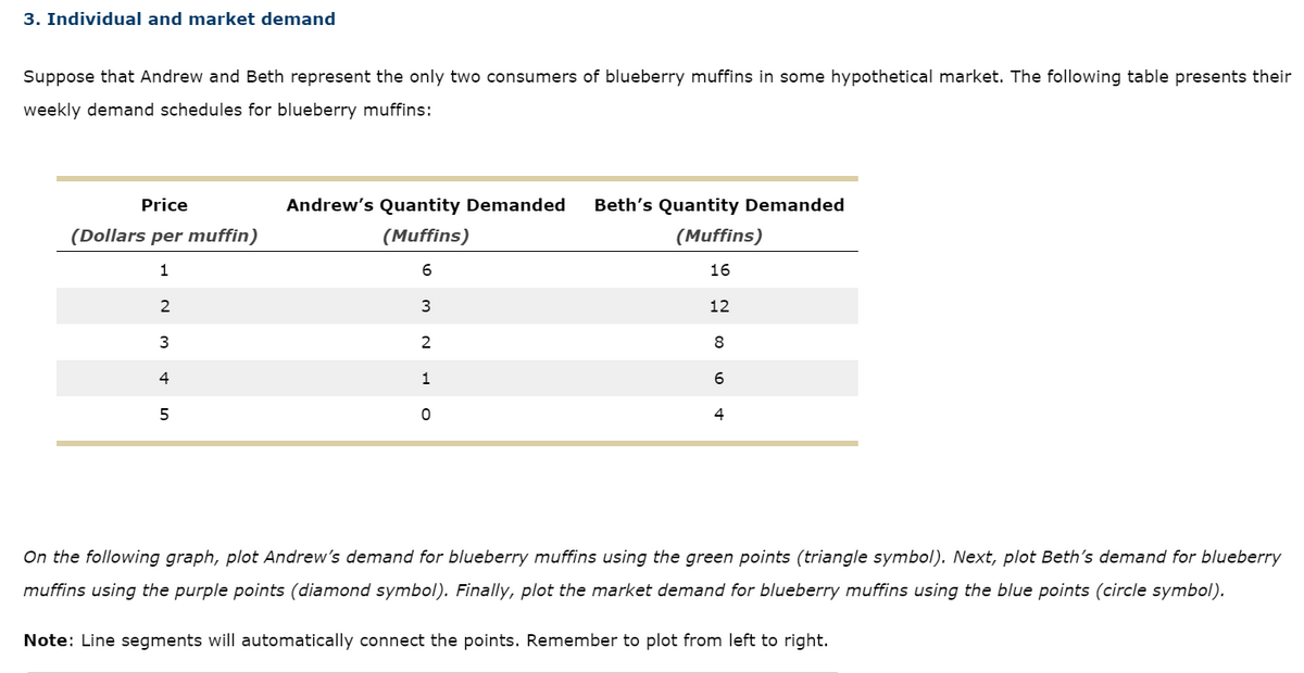 3. Individual and market demand
Suppose that Andrew and Beth represent the only two consumers of blueberry muffins in some hypothetical market. The following table presents their
weekly demand schedules for blueberry muffins:
Price
(Dollars per muffin)
1
2
3
4
5
Andrew's Quantity Demanded Beth's Quantity Demanded
(Muffins)
(Muffins)
6
16
3
2
1
0
12
8
6
4
On the following graph, plot Andrew's demand for blueberry muffins using the green points (triangle symbol). Next, plot Beth's demand for blueberry
muffins using the purple points (diamond symbol). Finally, plot the market demand for blueberry muffins using the blue points (circle symbol).
Note: Line segments will automatically connect the points. Remember to plot from left to right.