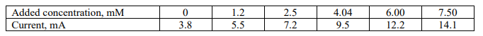 Added concentration, mM
1.2
2.5
4.04
6.00
7.50
Current, mA
3.8
5.5
7.2
9.5
12.2
14.1
