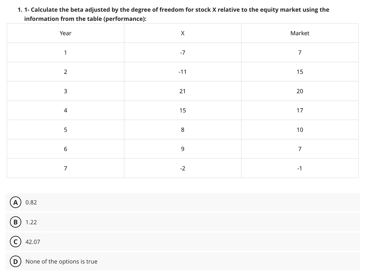 1. 1- Calculate the beta adjusted by the degree of freedom for stock X relative to the equity market using the
information from the table (performance):
A
B
0.82
1.22
42.07
Year
1
2
3
4
5
6
7
None of the options is true
X
-7
-11
21
15
8
9
-2
Market
7
15
20
17
10
7
-1
