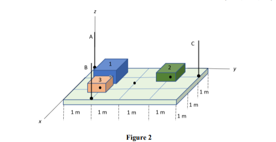 1 m
|1m
1 m
1m
1 m
1m
1 m
Figure 2
