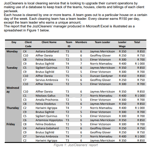 JoziCleaners is local cleaning service that is looking to upgrade their current operations by
making use of a database to keep track of the teams, houses, clients and billings of each client
per/week.
Each house is cleaned by one or more teams. A team goes out to a particular house on a certain
day of the week. Each cleaning team has a team leader. Every cleaner eams R150 per day,
except the team leader who earns a unique amount.
The report that the JoziCleaners' manager produced in Microsoft Excel is illustrated as a
spreadsheet in Figure 1 below.
Day
Client
Client Name
Team Members
Team Leader
Leader
Total
Code
ID
Wage
Monday
Aeliana Gebahard
T3
6.
Jaymes Merrickson
R 350
R 850
C10
Alfher Dareia
T1
Geoffrey Glover
R 250
R 750
C8
Felina Diodotus
T2
Elmer Victorson
R 300
R 700
Brutus Sigihild
Sigibert Quirinus
Brutus Sigihild
C9
T4
Norris Mamadou
R 400
R1 000
Tuesday
CS
T3
Jaymes Merrickson
R 350
R 850
C9
T2
5
Elmer Victorson
R 300
R 700
Alfher Dareia
Duncan Gardyner
Geoffrey Glover
C10
T5
5
R450
R 850
C7
Servius Ambrosia
T1
6.
R 250
R750
C10
Alfher Dareia
T2
Elmer Victorson
R 300
R 700
Wednesd
ay
C10
Alfher Dareia
T3
6.
Jaymes Merrickson
R 350
R850
C1
Nikolaos Gallus
T4
7
Norris Mamadou
R 400
R1 000
C3
Amalia Prochoros
T2
5
Elmer Victorson
R 300
R 700
C8
Felina Diodotus
T3
Jaymes Merrickson R 350
R 850
Thursday C2
Hariwini Agrippa
T4
7
Norris Mamadou
R 400
R1 000
C9
Brutus Sigihild
T2
Elmer Victorson
R 300
R 700
CS
Sigibert Quirinus
T2
5
Elmer Victorson
R 300
R 700
C6
Artemisia Hippolytos T3
6.
Jaymes Merrickson
R 350
R850
Friday
C8
Felina Diodotus
T2
5
Elmer Victorson
R 300
R 700
Geoffrey Glover
Geoffrey Glover
C4
Aeliana Gebahard
T1
6.
R 250
R 750
C9
Brutus Sigihild
T1
R 250
R 750
Servius Ambrosia
T4
7
Norris Mamadou
R 400
R1 000
C2
Hariwini Agrippa
T3
6
Jaymes Merrickson
R 350
R850
Figure 1: JoziCleaners' report
