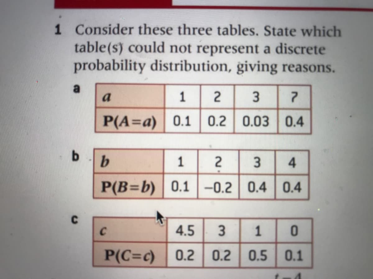 1 Consider these three tables. State which
table(s) could not represent a discrete
probability distribution, giving reasons.
a
a
1
P(A=a)
Р(А-а)
0.1 0.2 0.03 0.4
b
1
2
4.
P(B=b) 0.1 |-0.2 0.4 0.4
C
C
4.5
3.
1
P(C=c)
0.2 0.2 0.5
0.1
