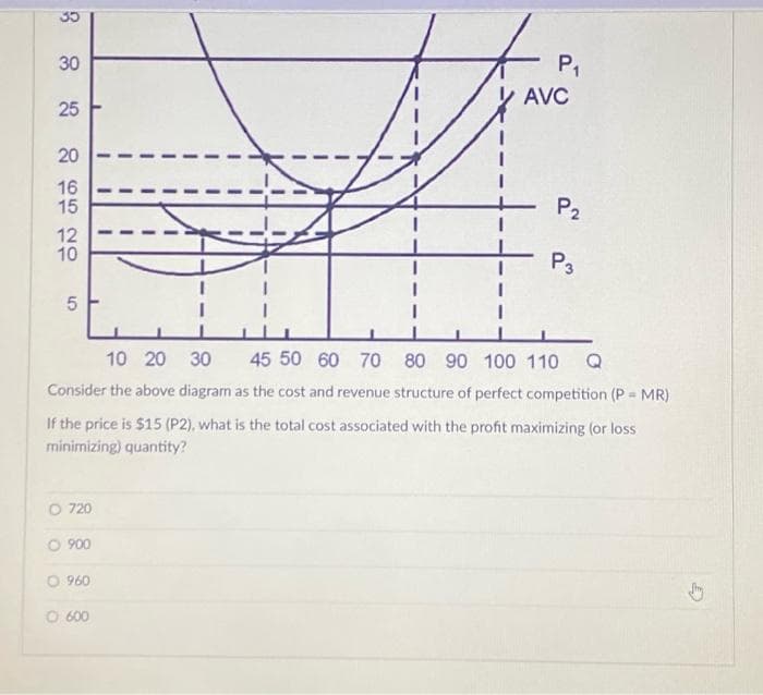 35
30
25
265 20
20
16
15
12
10
5
O 720
O 900
O 960
I
O 600
I
10 20 30 45 50 60 70 80 90 100 110 Q
Consider the above diagram as the cost and revenue structure of perfect competition (P = MR)
If the price is $15 (P2), what is the total cost associated with the profit maximizing (or loss
minimizing) quantity?
P₁
AVC
P₂
P3
5