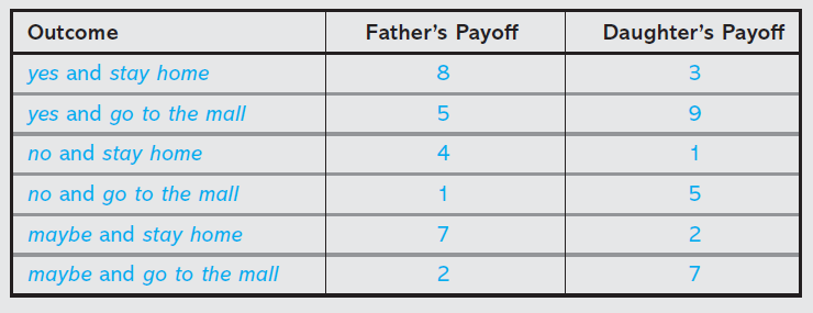 Outcome
Father's Payoff
Daughter's Payoff
yes and stay home
8
3
yes and go to the mall
no and stay home
4
1
no and go to the mall
1
maybe and stay home
7
2
maybe and go to the mall
2
7
