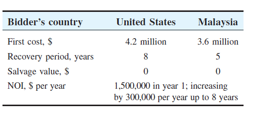 Bidder's country
United States
Malaysia
First cost, $
4.2 million
3.6 million
Recovery period, years
8
5
Salvage value, $
1,500,000 in year 1; increasing
by 300,000 per year up to 8 years
NOI, $ per year
