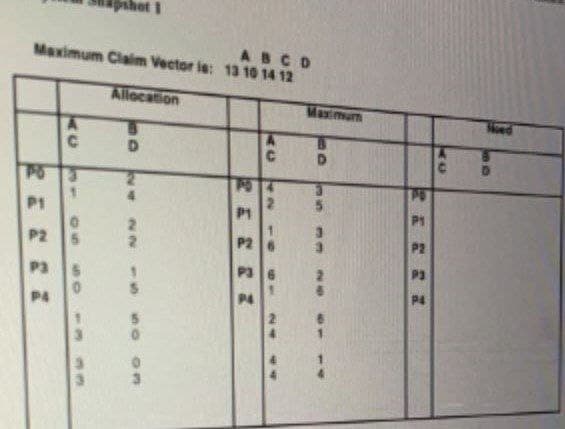 1
ABCD
Maximum Claim Vector is: 13 10 14 12
Allocation
P1
P2
P3
P4
31
P
22
15
MO
P1
P2
P3
P4
AU
Maximum
35
PU
P1
P2
P3
P4
69