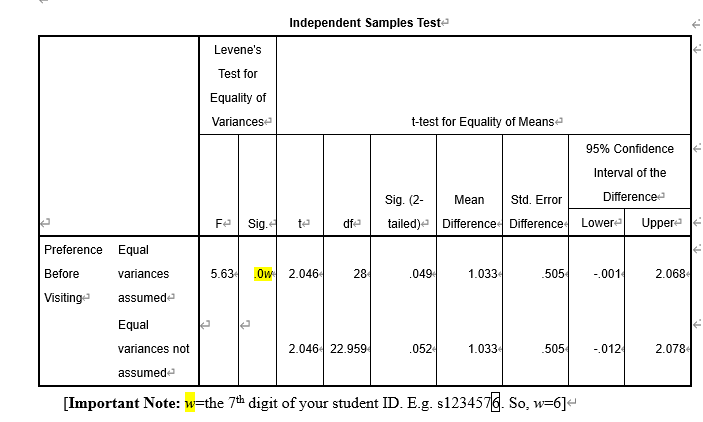 Independent Samples Teste
Levene's
Test for
Equality of
Variancese
t-test for Equality of Meanse
95% Confidence
Interval of the
Sig. (2-
Mean
Std. Error
Difference
Fe Sig.
dfe
tailed)e Difference Difference Lowere Upper
te
Preference Equal
Before
variances
5.63
.Ow 2.046
28
.049
1.033
.505
-.001
2.068
Visitinge
assumede
Equal
2.046- 22.959
.052
1.033
505
-.012
2.078
variances not
assumed
[Important Note: w=the 7th digit of your student ID. E.g. s1234576. So, w=6]-
