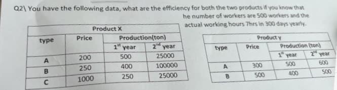 Q2\ You have the following data, what are the efficiency for both the two products if you know that
he number of workers are 500 workers and the
actual working hours 7hrs in 300 days yearly.
Product y
type
A
B
C
Product X
Price
200
250
1000
Production(ton)
1st year
500
400
250
2nd year
25000
100000
25000
type
AB
А
Price
300
500
Production (ton)
1 year
500
400
2 year
600
500