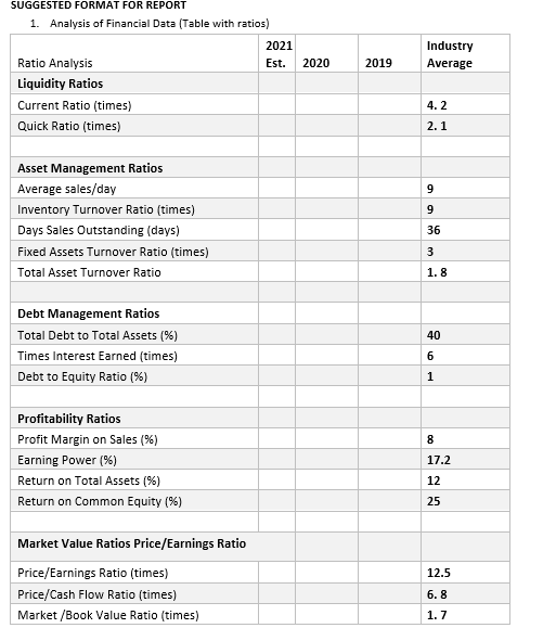 SUGGESTED FORMAT FOR REPORT
1. Analysis of Financial Data (Table with ratios)
2021
Industry
Ratio Analysis
Est.
2020
2019
Average
Liquidity Ratios
Current Ratio (times)
4. 2
Quick Ratio (times)
2.1
Asset Management Ratios
Average sales/day
9.
Inventory Turnover Ratio (times)
9
Days Sales Outstanding (days)
36
Fixed Assets Turnover Ratio (times)
Total Asset Turnover Ratio
1.8
Debt Management Ratios
Total Debt to Total Assets (%)
40
Times Interest Earned (times)
6.
Debt to Equity Ratio (%)
Profitability Ratios
Profit Margin on Sales (%)
8
Earning Power (%)
17.2
Return on Total Assets (%)
12
Return on Common Equity (%)
25
Market Value Ratios Price/Earnings Ratio
Price/Earnings Ratio (times)
12.5
Price/Cash Flow Ratio (times)
6. 8
Market /Book Value Ratio (times)
1.7
