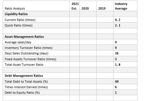 2021
Industry
Ratio Analysis
Est.
2020
2019
Average
Liquidity Ratios
Current Ratio (times)
4. 2
Quick Ratio (times)
2.1
Asset Management Ratios
Average sales/day
9
Inventory Turnover Ratio (times)
9
Days Sales Outstanding (days)
36
Fixed Assets Turnover Ratio (times)
3
Total Asset Turnover Ratio
1.8
Debt Management Ratios
Total Debt to Total Assets (%)
40
Times Interest Earned (times)
6.
Debt to Equity Ratio (%)
1
