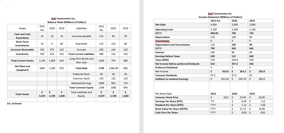 BnB Construction Inc.
Income Statement (Millions of Dollars)
BnB Construction Inc.
Balance Sheet (Millions of Dollars)
2021 Est.
2020
2019
Net Sales
4,000
3,000
2,850
2021
2021
Assets
2020
2019
Liabilities
2020
2019
Est
Est
Operating Costs
3,100
2,300
2,100
EBITD
900.00
700
750
Cash and Cash
15
10
15
Accounts payable
115
60
30
Depreciation
110
100
90
Equivalents
Amertizaton
Depreciation and Amortization
Short-Term
Overdrafts
115
110
60
investments
110
100
90
EBITD
790
600
660
Accounts Receivable
420
375
315
Аccruals
260
140
130
Interest
100
88
60
Inventories
700
615
415
Total Current Liabilities
490
310
220
Earnings Before Taxes
690
512
600
Long-Term Bonds and
Total Current Assets
1,145
1,000
Taxes (40%)
276
204.8
240
810
1300
754
580
New Loan
Net Income Before preferred Dividends
414
307.2
360
Net Plant and
1884
1,190
Preferred Dividends
4
4
4
870
Total Debt
1790
1,064.00
800
Equipment
Net Income
410.0
303.2
356.0
Preferred Stock
40
40
40
Common Dividends
57.5
57.5
53
Common Stock
130
130
130
Addition to retained Earnings
352.50
245.70
303.0
Retained Earnings
1069
956
710
Total Common Equity
1199
1086
840
Total Liabilities and
$
Total Assets
Per Share Date
2021
2020
2019
3,029
2,190
1,680
Equity
3,029
2,190
1,680
Common Stock Price
28.0 $
23.00
26.00
Earnings Per Share (EPS)
Dividend Per Share (DPS)
Book Value Per Share (BVPS)
???
6.06 $
7.12
Est. Estimate
????
1.15 $
1.06
????
21.72
16.80
Cash Flow Per Share
????
8.06 S
8.92
