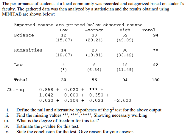 The performance of students at a local community was recorded and categorized based on student's
faculty. The gathered data was then analyzed by a statistician and the results obtained using
MINITAB are shown below:
Expected counts are printed below observed counts
Low
Average
High
Total
Science
12
30
52
94
(15.67)
(29.24)
(49.09)
Humanities
20
30
14
**
(10.67)
(19.91)
(33.42)
Law
4
6
12
22
(*)
(6.84)
(11.49)
Total
30
56
94
180
Chi-sq
0.858 +
0.020 +
*** +
1.042
0.000 +
0.350 +
0.030 + 0.104 + 0.023
=2.600
Define the null and alternative hypotheses of the x test for the above output.
ii. Find the missing values **, ***, ****, Showing necessary working
iii. What is the degree of freedom for this test?
Estimate the p-value for this test.
State the conclusion for the test. Give reason for your answer.
i.
iv.
V.
