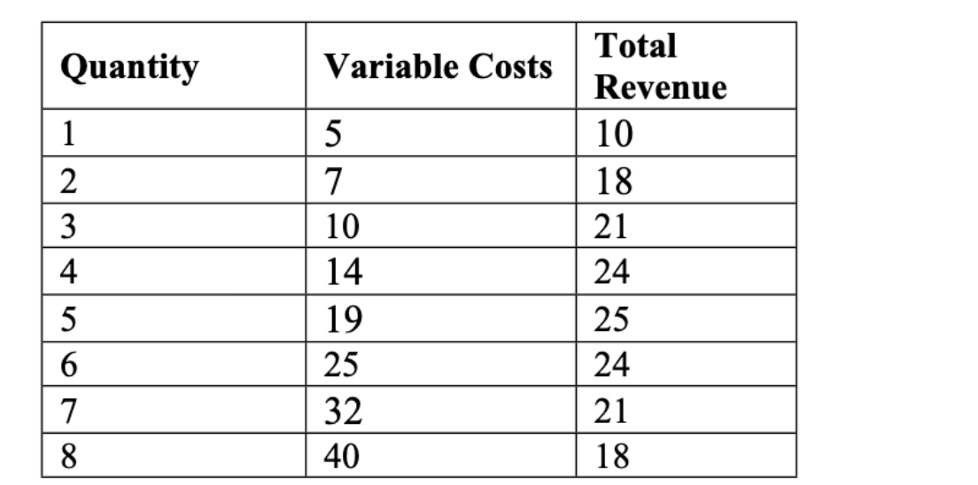 Quantity
1
2
345
678
Total
Variable Costs
Revenue
5
10
7
18
10
21
14
24
19
25
25
24
32
21
40
18