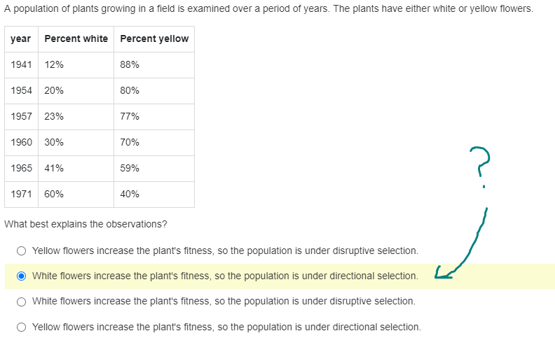 A population of plants growing in a field is examined over a period of years. The plants have either white or yellow flowers.
year Percent white Percent yellow
1941 12%
88%
1954 20%
80%
1957 23%
77%
1960 30%
70%
?
1965 41%
59%
1971 60%
40%
What best explains the observations?
Yellow flowers increase the plant's fitness, so the population is under disruptive selection.
White flowers increase the plant's fitness, so the population is under directional selection.
White flowers increase the plant's fitness, so the population is under disruptive selection.
Yellow flowers increase the plant's fitness, so the population is under directional selection.