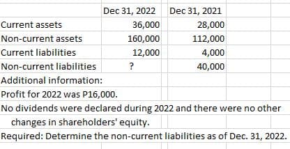 Dec 31, 2022 Dec 31, 2021
Current assets
36,000
28,000
Non-current assets
160,000
112,000
Current liabilities
12,000
4,000
Non-current liabilities
40,000
Additional information:
Profit for 2022 was P16,000.
No dividends were declared during 2022 and there were no other
changes in shareholders' equity.
Required: Determine the non-current liabilities as of Dec. 31, 2022.
