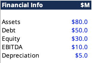 Financial Info
$M
Assets
$80.0
Debt
$50.0
Equity
$30.0
EBITDA
$10.0
Depreciation
$5.0
