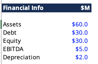 Financial Info
$M
Assets
$60.0
Debt
$30.0
Equity
$30.0
EBITDA
$5.0
Depreciation
$2.0
