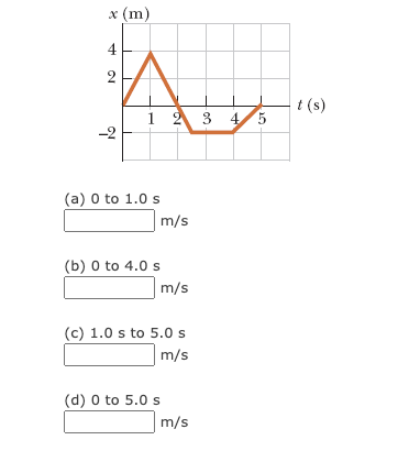 x (m)
4
2
-2
N
1 2 3 4 5
(a) 0 to 1.0 s
m/s
(b) 0 to 4.0 s
m/s
(c) 1.0 s to 5.0 s
m/s
(d) 0 to 5.0 s
m/s
t (s)