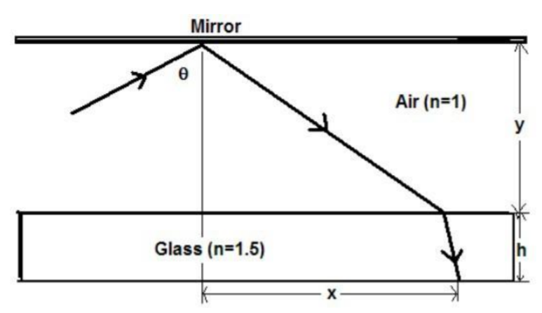 Mirror
Air (n=1)
y
Glass (n=1.5)
-X-
