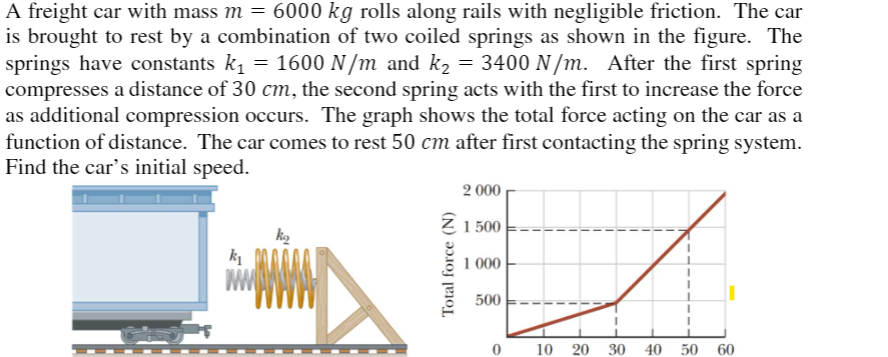 A freight car with mass m = 6000 kg rolls along rails with negligible friction. The car
is brought to rest by a combination of two coiled springs as shown in the figure. The
springs have constants k, = 1600 N/m and k2 = 3400 N/m. After the first spring
compresses a distance of 30 cm, the second spring acts with the first to increase the force
as additional compression occurs. The graph shows the total force acting on the car as a
function of distance. The car comes to rest 50 cm after first contacting the spring system.
Find the car's initial speed.
2 000
Z 1 500
k
1 000
500
10 20 30 40 50 60
Total force (N)
