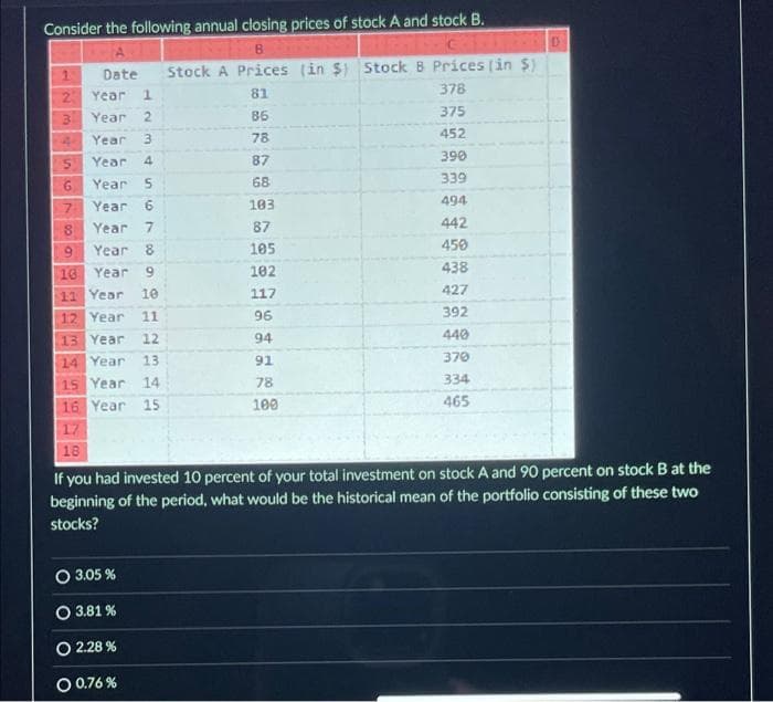Consider the following annual closing prices of stock A and stock B.
CAR
A
B
Date
Stock A Prices (in $) Stock 8 Prices (in $)
81
378
86
375
78
452
87
68
103
87
105
102
117
96
94
91
78
100
1
2
3
4
6
8
9
Year 1
Year 2
Year 3
Year
4
Year
Year
Year 7
Year 8
Year 9
16
11 Year
195
6
O 3.05 %
O 3.81 %
O 2.28%
O 0.76%
9
10
11
12 Year
13 Year
14 Year
15 Year 14
16 Year 15
17
18
2345
390
339
494
442
450
438
427
392
440
370
334
465
D
If you had invested 10 percent of your total investment on stock A and 90 percent on stock B at the
beginning of the period, what would be the historical mean of the portfolio consisting of these two
stocks?