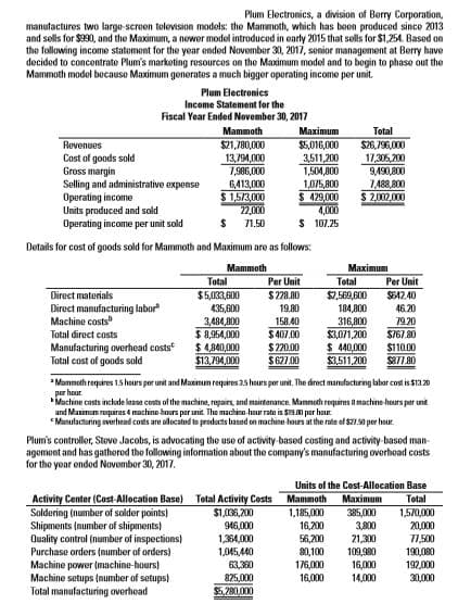 Plum Electronics, a division of Berry Corporation,
manufactures two large-screen television models: the Mammoth, which has been produced since 2013
and sells for $990, and the Maximum, a newer model introduced in early 2015 that sells for $1,254. Based on
the following income statement for the year ended November 30, 2017, senior management at Berry have
decided to concentrate Plum's marketing resources on the Maximum model and to begin to phase out the
Mammoth model because Maximum generates a much bigger operating income per unit.
Plum Electronics
Income Statement for the
Fiscal Year Ended November 30, 2017
Mammoth
Maximum
Total
S26,796,000
17,305,200
9,490,800
1,488,800
$ 2002.000
$21,780,000
Revenues
$5,016,000
Cost of goods sold
Gross margin
Selling and administrative expense
Operating income
Units produced and sold
Operating income per unit sold
13,794,000
7,986,000
3,511,200
1,504,800
1,075,800
$ 429,000
4,000
S 107.25
6,413,000
$ 1,573,000
22,000
71.50
Details for cost of goods sold for Mammoth and Maximum are as follows:
Махimum
Mammoth
Total
Per Unit
Total
Per Unit
$7,569,600
184,800
Direct materials
$5,033,600
435,600
$228.80
S4240
Direct manufacturing labor
Machine costs"
19.80
46.20
3,484,800
$ 8,954,000
$ 4,840,000
$13,794,000
158.40
$407.00
316,800
$3,071,200
$ 440,000
$3,511,200
79.20
Total direct costs
S767.80
$110.00
Manufacturing overhead costs
Total cost of goods sold
$220.00
$67.00
S877.80
* Manneth requires 1.5 haurs per unit and Maximum requires 25 hours per unit. The direct manufacturing labor cost is $13 20
per hour
'Machine costs include lease costs of the machine, rapairs, and mairtenance. Mamnoth resquires 8 machine hours per unit
and Mauimum requires 4 machine hours per unit. The machine hour rate is S19.0 per haur
"Manulacturing overhead costs are allocated to products based on machine hours at the rate el S21.0 per hour.
Plum's controller, Steve Jacobs, is advocating the use of activity-based costing and activity-basod man-
agement and has gathered the following information about the company's manufacturing overhead costs
for the year ended November 30, 2017.
Units of the Cost-Allocation Base
Maximum
Activity Center (Cost-Allocation Base)
Soldering (number of solder points)
Shipments (number of shipments)
Quality control (number of inspections)
Purchase orders (number of orders)
Machine power (machine-hours)
Machine setups (number of setups)
Total manufacturing overhead
Total Activity Costs
Mammoth
Total
$1,036,200
946,000
1,364,000
1,045,440
63,360
1,185,000
16,200
56,200
80,100
176,000
16,000
385,000
3,800
21,300
109,980
16,000
14,000
1,570,000
20,000
71,500
190,080
192,000
30,000
825,000
$5.280,000
