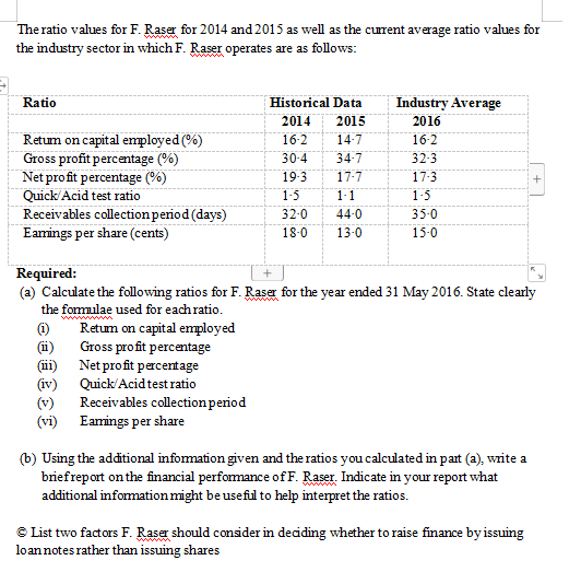 The ratio values for F. Raser for 2014 and 2015 as well as the current average ratio values for
the industry sector in which F. Raser operates are as follows:
Ratio
Historical Data
Industry Average
2014
2015
2016
Retum on capital employed (%)
Gross profit percentage (%)
Net profit percentage (%)
Quick/Acid test ratio
Receivables collectionperiod (days)
Eamings per share (cents)
16-2
14-7
16-2
30-4
34-7
32-3
19:3
17-7
17-3
1-5
1-1
1-5
32-0
44-0
35-0
18-0
13-0
15-0
Required:
(a) Calculate the following ratios for F. Raser for the year ended 31 May 2016. State clearly
the fommulae used for eachratio.
www
Retum on capital employed
Gross pro fit percentage
Net profit percentage
(i)
(1)
(iv) Quick/Acid testratio
(v)
(vi) Eamings per share
Receivables collection period
(b) Using the additional infomation given and the ratios you calculated in part (a), write a
briefreport on the financial performance of F. Raser. Indicate in your report what
additional information might be usefil to help interpret the ratios.
© List two factors F. Raser should consider in deciding whether to raise finance by issuing
loannotes rather than issuing shares
+
