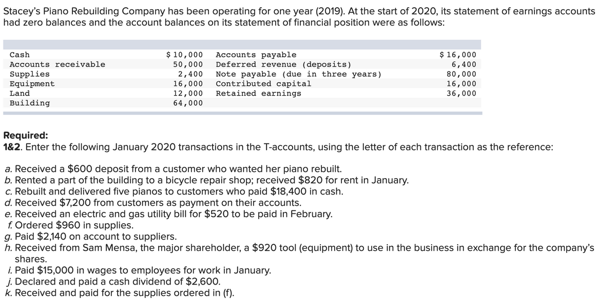 Stacey's Piano Rebuilding Company has been operating for one year (2019). At the start of 2020, its statement of earnings accounts
had zero balances and the account balances on its statement of financial position were as follows:
Cash
Accounts receivable
Supplies
Equipment
Land
Building
$ 10,000
50,000
2,400
16,000
12,000
64,000
Accounts payable
Deferred revenue (deposits)
Note payable (due in three years)
Contributed capital
Retained earnings
Required:
1&2. Enter the following January 2020 transactions in the T-accounts, using the letter of each transaction as the reference:
a. Received a $600 deposit from a customer who wanted her piano rebuilt.
b. Rented a part of the building to a bicycle repair shop; received $820 for rent in January.
c. Rebuilt and delivered five pianos to customers who paid $18,400 in cash.
d. Received $7,200 from customers as payment on their accounts.
e. Received an electric and gas utility bill for $520 to be paid in February.
f. Ordered $960 in supplies.
$ 16,000
6,400
80,000
16,000
36,000
g. Paid $2,140 on account to suppliers.
h. Received from Sam Mensa, the major shareholder, a $920 tool (equipment) to use in the business in exchange for the company's
shares.
i. Paid $15,000 in wages to employees for work in January.
j. Declared and paid a cash dividend of $2,600.
k. Received and paid for the supplies ordered in (f).