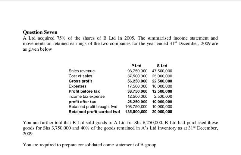 Question Seven
A Ltd acquired 75% of the shares of B Ltd in 2005. The summarised income statement and
movements on retained earnings of the two companies for the year ended 31st December, 2009 are
as given below
Sales revenue
Cost of sales
Gross profit
Expenses
Profit before tax
income tax expense
profit after tax
Retained profit brought fwd
Retained profit carried fwd
P Ltd
S Ltd
93,750,000 47,500,000
37,500,000 25,000,000
56,250,000 22,500,000
17,500,000 10,000,000
38,750,000 12,500,000
12,500,000 2,500,000
26,250,000 10,000,000
108,750,000 10,000,000
135,000,000 20,000,000
You are further told that B Ltd sold goods to A Ltd for Shs 6,250,000. B Ltd had purchased these
goods for Shs 3,750,000 and 40% of the goods remained in A's Ltd inventory as at 31st December,
2009
You are required to prepare consolidated come statement of A group