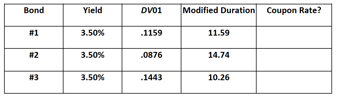 Bond
#1
#2
#3
Yield
3.50%
3.50%
3.50%
DV01
.1159
.0876
.1443
Modified Duration
11.59
14.74
10.26
Coupon Rate?