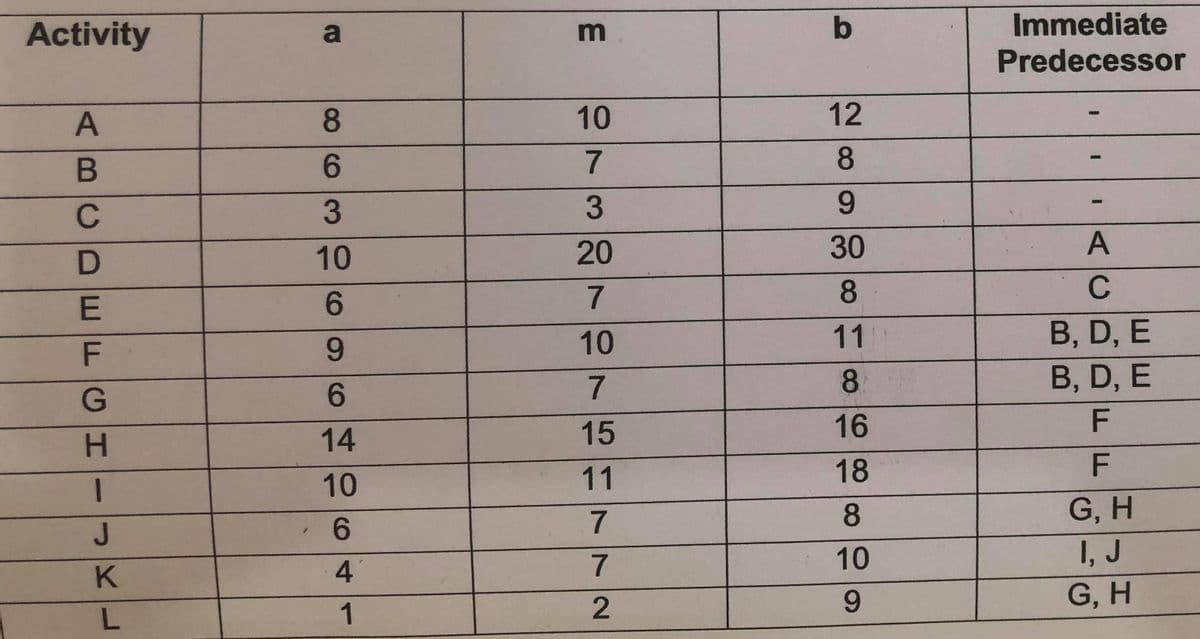 Immediate
Predecessor
Activity
a
m
b
8
10
12
6.
7
8.
3
3.
9.
10
20
30
8.
6.
10
11
B, D, E
6.
8.
B, D, E
6.
15
16
F
14
11
18
F
7
G, H
J
10
I, J
4.
7
2
9.
G, H
L.
1
AC
10
ABCD EFGH
