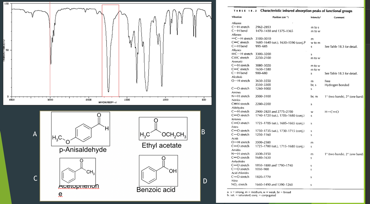 LOD
TABLE 18.2
Characteristic infrared absorption peaks of functional groups
Vibration
Position (cm-')
Intensity
Comment
Alkanes
C-H stretch
C-H bend
2962-2853
m to s
1470-1430 and 1375–1365
m to w
Alkenes
=C--H stretch 3100–3010
C=C stretch
C-H bend
1680–1640 (sat.), 1630–1590 (conj.)
995-685
w to m
See Table 18.3 for detail.
Alkynes
=C-H stretch 3300-3200
50
C=C stretch
2250-2100
m to w
Aromatic
C–H stretch
3080-3020
m to w
C=C stretch
C-H bend
1650–1580
m to w
900-680
See Table 18.3 for detail.
Alcohols
0-H stretch
3650–3550
Free
3550-3300
br, s
Hydrogen bonded
C-O stretch
1260–1000
Amines
N-H stretch
3500-3100
br, m
1° (two bands), 2° (one band)
4D00
3000
2000
1500
1000
500
Nitriles
HAVENUMB ERI -|l
CEN stretch
2280–2200
Aldehydes
C-H stretch
C=O stretch
2900-2820 and 2775-2700
H-C=0
1740–1720 (sat.), 1705-1680 (conj.)
Ketones
C=0 stretch
1725–1705 (sat.), 1685–1665 (conj.)
Esters
`H
C=0 stretch
В
1750–1735 (sat.), 1730–1715 (conj.)
A
H,C
OCH,CH,
C-O stretch
1250–1160
H,C-o
Acids
Ethyl acetate
0-H stretch
C=0 stretch
3500–2500
1725–1700 (sat.), 1715–1680 (conj.)}
p-Anisaldehyde
Amides
N-H stretch
3500–3150
1° (two bands), 2° (one band)
m
C=0 stretch
1680–1630
Anhydrides
C=O stretch
(-O stretch
1850–1800 and 1790–1740
1050-900
`CH
ОН
Acid chlorides
C=0 stretch
1820–1770
D
Nitro
NO, stretch
1660–1490 and 1390–1260
Benzoic acid
a. s= strong, m = medium, w = weak, br = broad
b. sat. = saturated; conj. = conjugated
