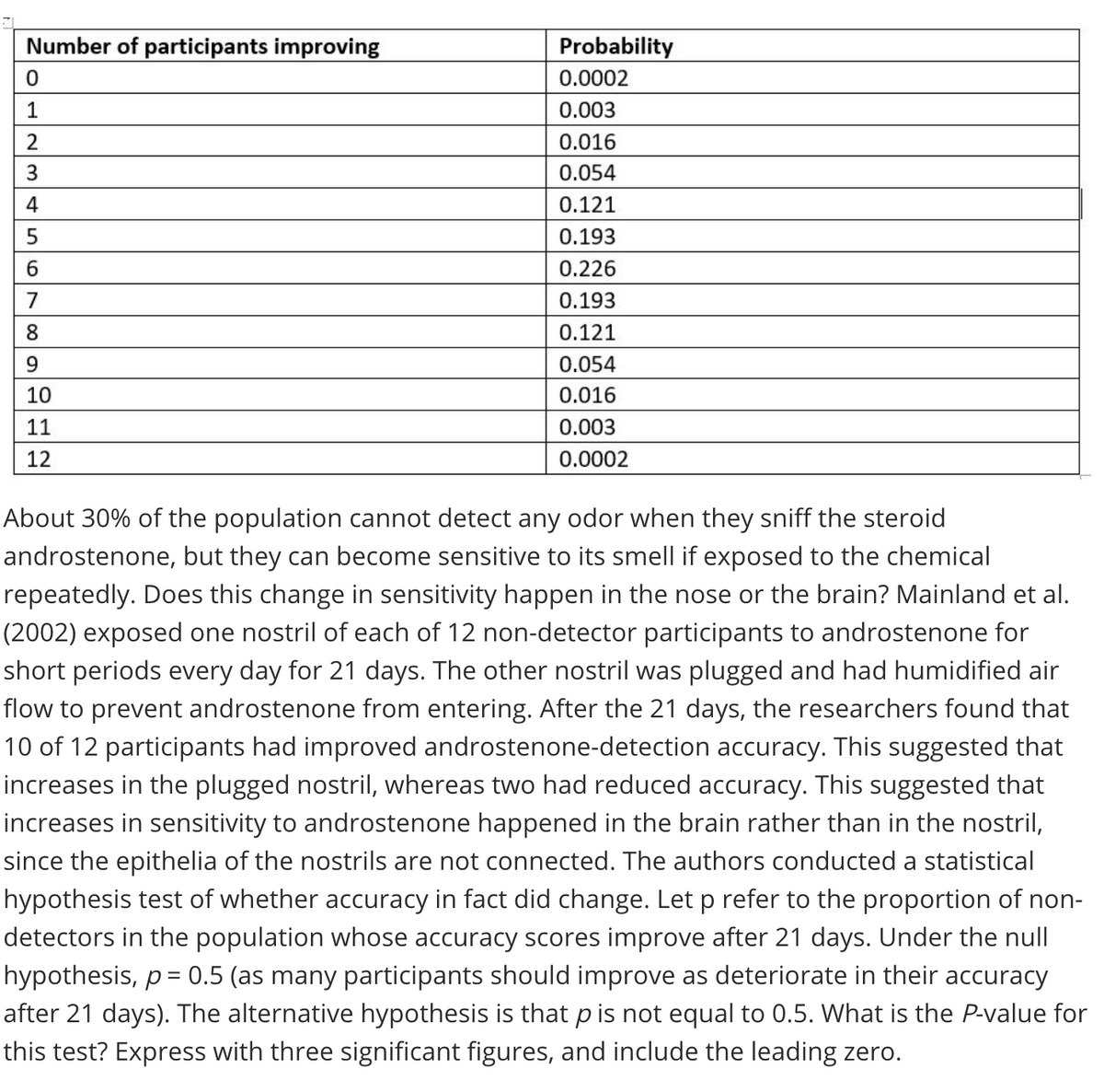 Number of participants improving
Probability
0.0002
1
0.003
2
0.016
3.
0.054
0.121
0.193
0.226
7
0.193
8
0.121
9.
0.054
10
0.016
11
0.003
12
0.0002
About 30% of the population cannot detect any odor when they sniff the steroid
androstenone, but they can become sensitive to its smell if exposed to the chemical
repeatedly. Does this change in sensitivity happen in the nose or the brain? Mainland et al.
(2002) exposed one nostril of each of 12 non-detector participants to androstenone for
short periods every day for 21 days. The other nostril was plugged and had humidified air
flow to prevent androstenone from entering. After the 21 days, the researchers found that
10 of 12 participants had improved androstenone-detection accuracy. This suggested that
increases in the plugged nostril, whereas two had reduced accuracy. This suggested that
increases in sensitivity to androstenone happened in the brain rather than in the nostril,
since the epithelia of the nostrils are not connected. The authors conducted a statistical
hypothesis test of whether accuracy in fact did change. Let p refer to the proportion of non-
detectors in the population whose accuracy scores improve after 21 days. Under the null
hypothesis, p= 0.5 (as many participants should improve as deteriorate in their accuracy
after 21 days). The alternative hypothesis is that p is not equal to 0.5. What is the P-value for
this test? Express with three significant figures, and include the leading zero.
