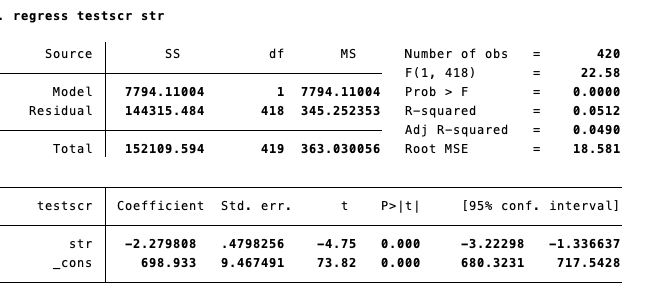 - regress testscr str
Source
Model
Residual
Total
SS
str
_cons
7794.11004
144315.484
152109.594
df
1
418
419
testscr Coefficient Std. err.
-2.279808 .4798256
698.933 9.467491
MS
7794.11004
345.252353
363.030056
Number of obs
F(1, 418)
Prob > F
R-squared
t P>|t|
=
-4.75 0.000
73.82 0.000
=
=
Adj R-squared =
Root MSE
=
420
22.58
0.0000
0.0512
0.0490
18.581
[95% conf. interval]
-3.22298 -1.336637
680.3231
717.5428