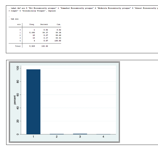 label def eco 0 "Not Economically prosper" 1 "Somewhat Economically prosper" 2 "Moderate Economically prosper" 3 "Almost Economically y
> rosper" 4 "Economically Prosper, replace
tab eco
eco
percent
Total
100
08
60
40
20
D
1
0
3
Freq.
1
5,490
15
15
5,525
1
Percent
0.02
99.37
0.27
0.27
0.07
100.00
0.02
99.38
99.66
99.93
100.00
2
3
4