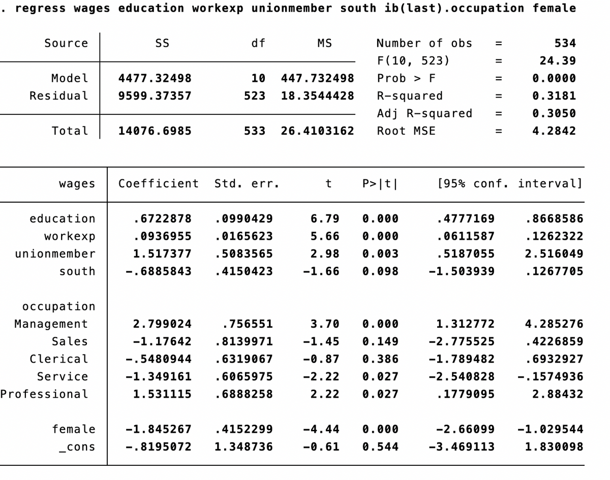 . regress wages education workexp unionmember south ib(last).occupation female
Source
Model
Residual
Total
wages
education
workexp
unionmember
south
occupation
Management
Sales
Clerical
Service
Professional
female
cons
SS
4477.32498
9599.37357
14076.6985
Coefficient
.6722878
.0936955
1.517377
.6885843
df
·
10
447.732498
523 18.3544428
Std. err.
533 26.4103162
0990429
. 0165623
.5083565
4150423
MS
2.799024
.756551
-1.17642
.8139971
-.5480944
6319067
-1.349161 .6065975
1.531115
.6888258
-1.845267 .4152299
-.8195072 1.348736
Number of obs
F(10, 523)
Prob > F
R-squared
Adj R-squared
Root MSE
t P>|t|
6.79 0.000
5.66 0.000
2.98 0.003
-1.66 0.098
3.70 0.000
-1.45 0.149
-0.87 0.386
0.027
-2.22
2.22 0.027
-4.44 0.000
-0.61 0.544
=
=
=
.4777169
.0611587
.5187055
-1.503939
=
1.312772
-2.775525
-1.789482
-2.540828
. 1779095
=
-2.66099
-3.469113
=
[95% conf. interval]
534
24.39
0.0000
0.3181
0.3050
4.2842
8668586
. 1262322
2.516049
.1267705
4.285276
.4226859
.6932927
-.1574936
2.88432
-1.029544
1.830098